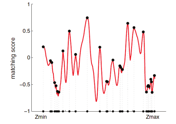 Matching score along with the epipolar line